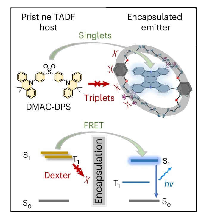 Open access visualization of Workflow, Illustration, TADF Host, Emitter Encapsulation, Jablonski Diagram