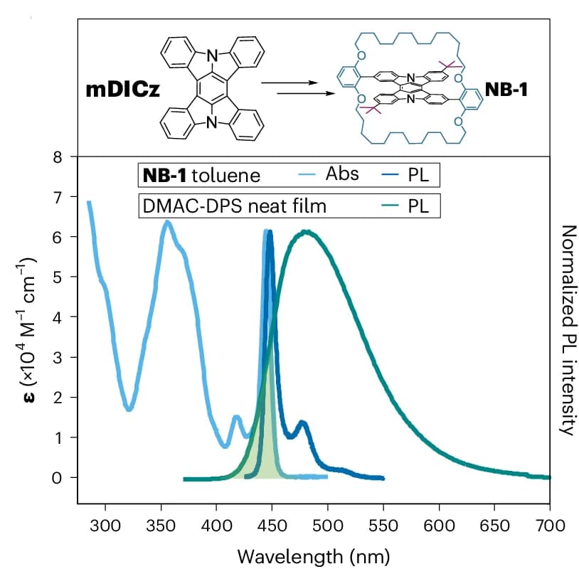 Open access visualization of Line Plot, Chemical Structure, Luminophores, Absorption Spectra, PL Spectra