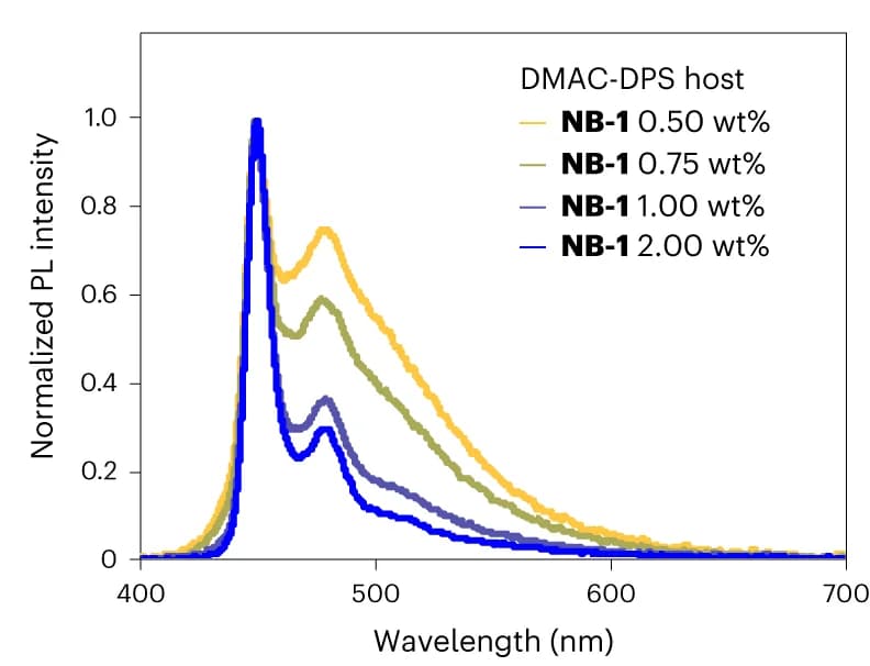 Open access visualization of Line Plot, PL Spectra, Concentration Series, NB-1, DMAC-DPS