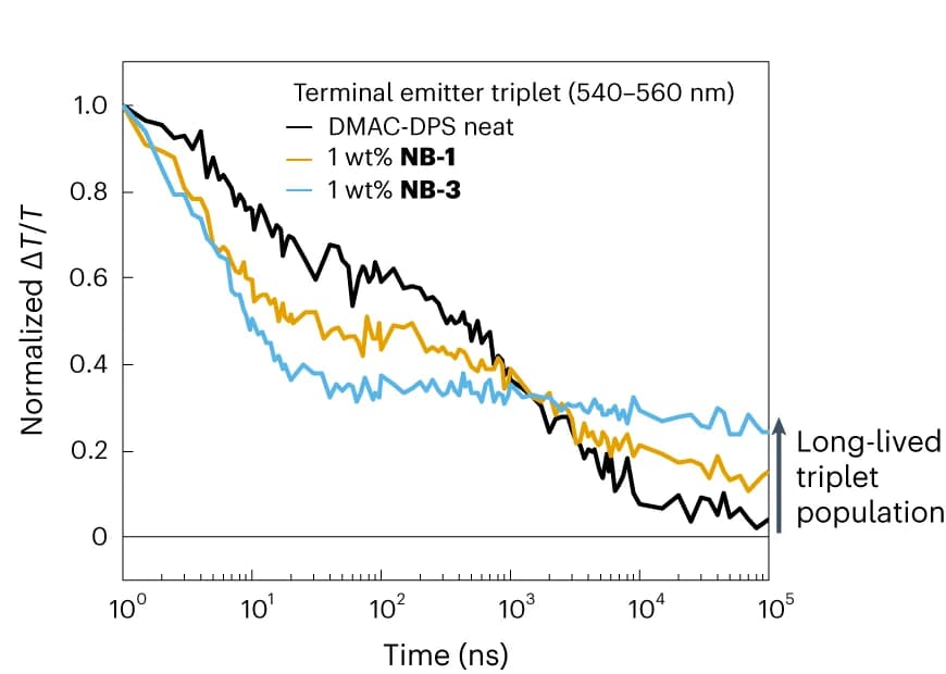 Open access visualization of Line Plot, PIA Region, Emitter Triplets, Doped Films, DMAC-DPS