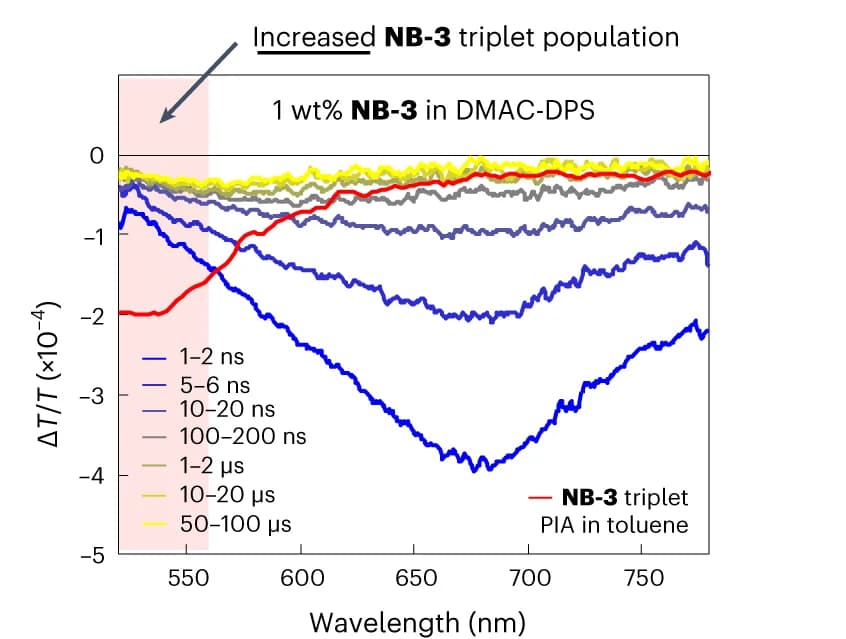 Open access visualization of Line Plot, TA Spectra, DMAC-DPS, NB-3