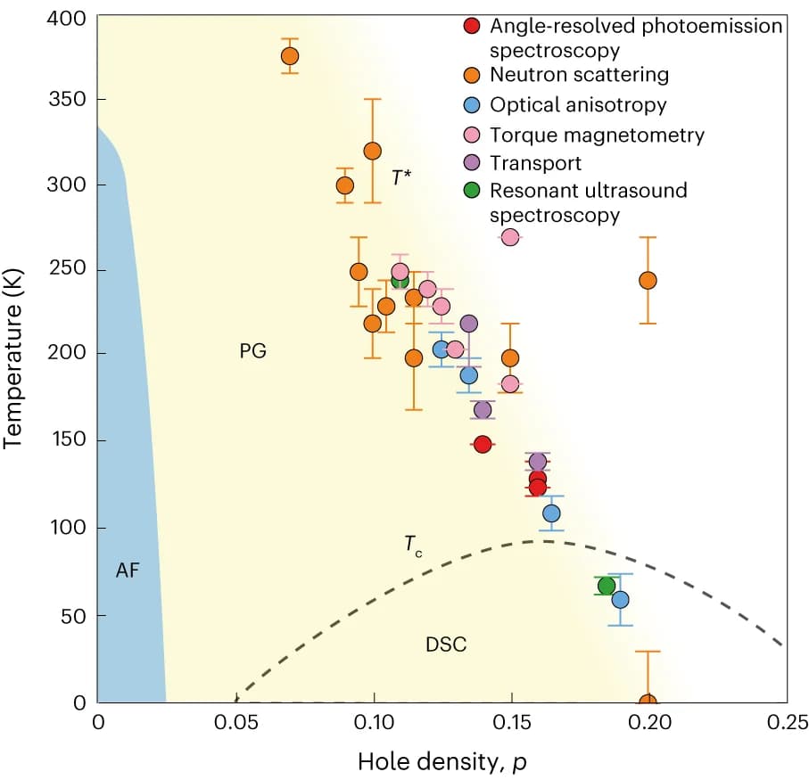 Open access visualization of Scatter Plot, Error Bars, Line Plot, Nematic Phase, Cuprate