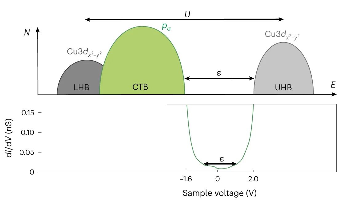 Open access visualization of Line Plot, Density Plot, Electronic States, Coulomb Energy, Charge Transfer Energy