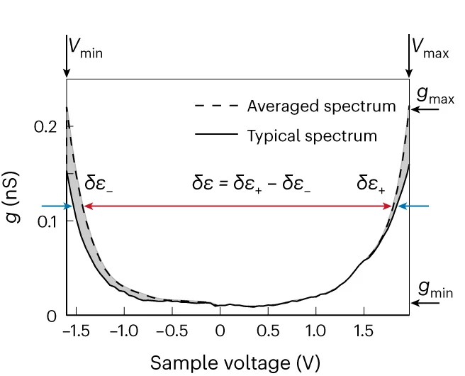 Open access visualization of Line Plot, Density Plot, Conductance Spectra, Junction Resistance, Tip Sample Distance