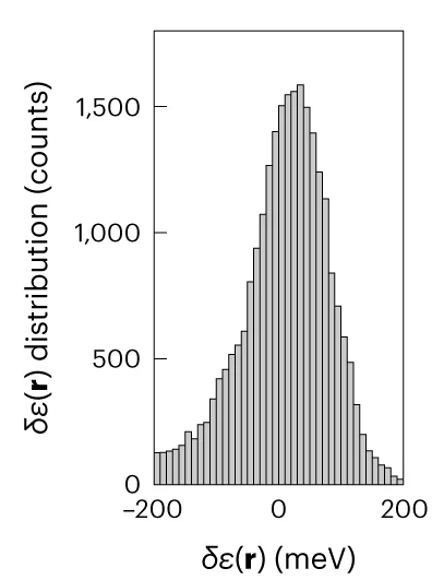 Open access visualization of Histogram, Charge Transfer Energy