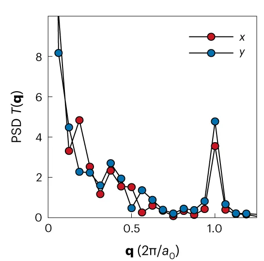 Open access visualization of Line Plot, Scatter Plot, Linecuts, PSD, Symmetry