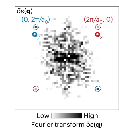 Open access visualization of Heatmap, PSD Fourier Transform, Charge Transfer Energy, Energy Map