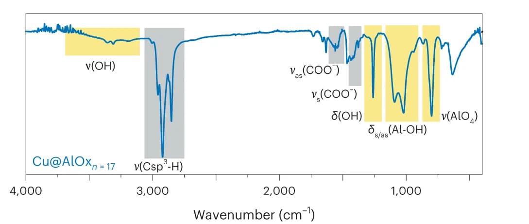 Open access visualization of Line Plot, FT-IR Spectra, Cu@AlOx NCs, AlOx Shell, Organic Ligands