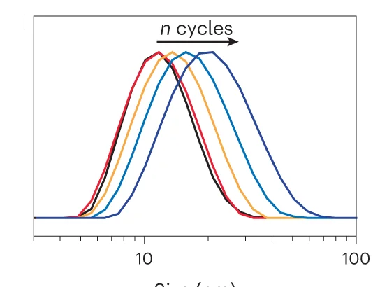 Open access visualization of Line Plot, Density Plot, DLS Spectra, Cu@AlOx, Thickness