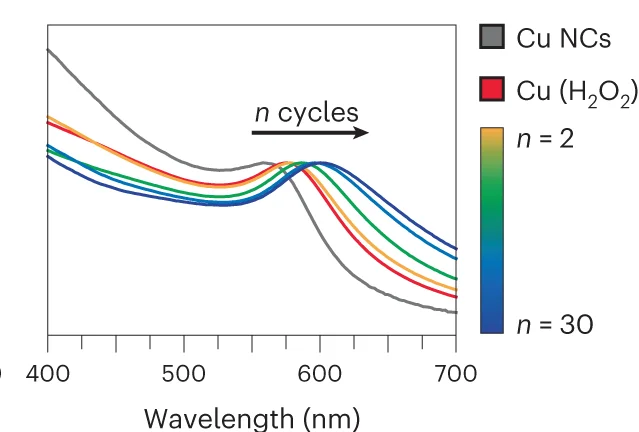 Open access visualization of Line Plot, UVVis Spectra, Cu@AlOx, Thickness
