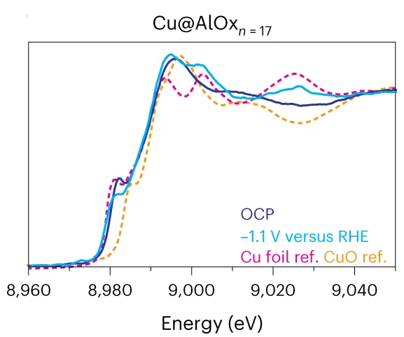 Open access visualization of Line Plot, XANES Spectra, Cu@AlOx, Cu Foil, CuO