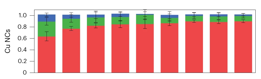 Open access visualization of Stacked Bar Plot, Error Bars, Cu Species Fraction, Applied Potential, XANES Spectra