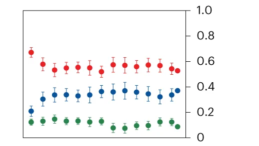 Open access visualization of Scatter Plot, Error Bars, Cu Species Fraction, Time, XANES Spectra