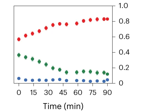 Open access visualization of Line Plot, Error Bars, Cu Species Fraction, Time, XANES Spectra