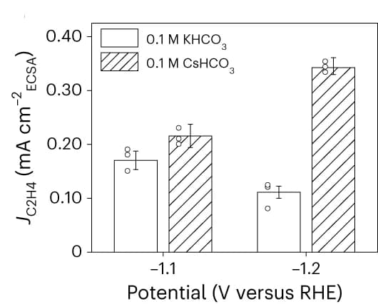 Open access visualization of Bar Plot, Error Bars, Clustered, C2H4, Cu@AlOx