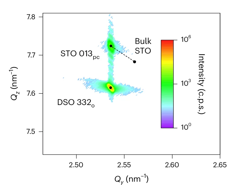 Open access visualization of Heatmap, Reciprocal Space Map, Lattice Parameter, STO, DSO