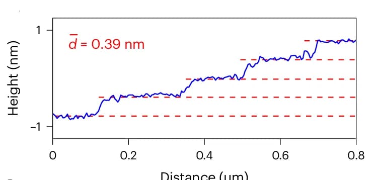 Open access visualization of Line Plot, Line Step, Transect