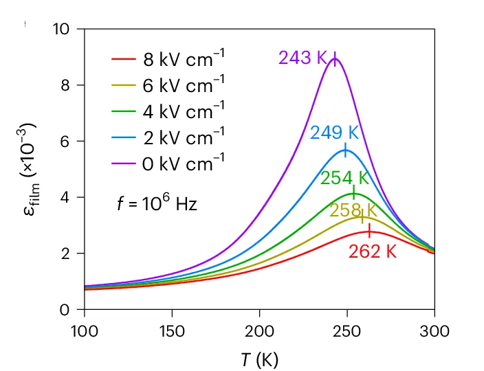 Open access visualization of Line Plot, Temperature, Bias Field, Cooling