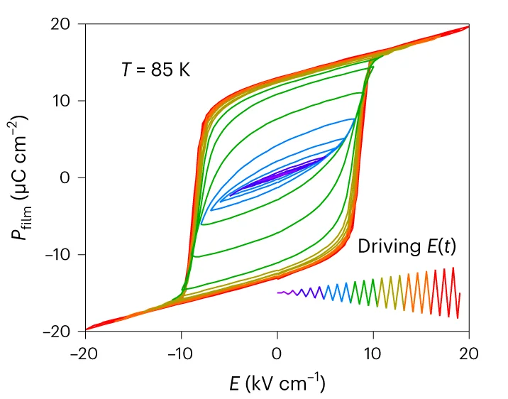 Open access visualization of Line Plot, Line Step, Bipolar Film, Electric Field, Temperature Dependence
