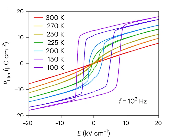 Open access visualization of Line Plot, Bipolar Film, Electric Field, Temperature Dependence, Field Sweep Rate