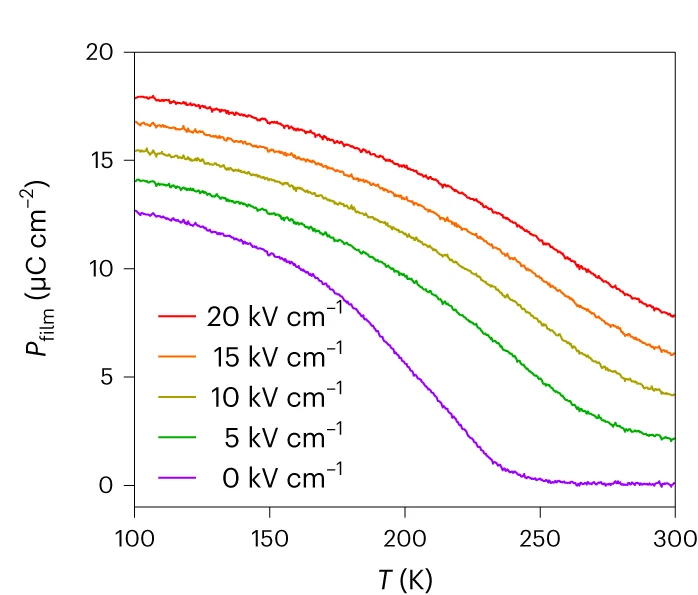 Open access visualization of Line Plot, Temperature Dependence, Electric Field, Isofield Transects, Zero Field Cooling