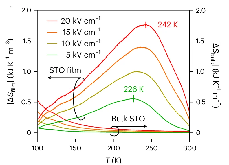 Open access visualization of Line Plot, Film, Temperature, Isofield, STO