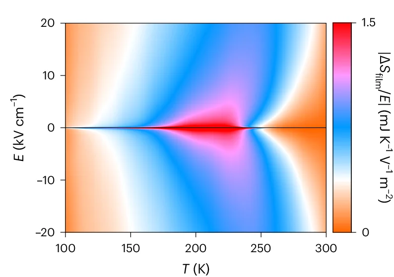Open access visualization of Heatmap, Film, Temperature, Electric Field, EC Strength