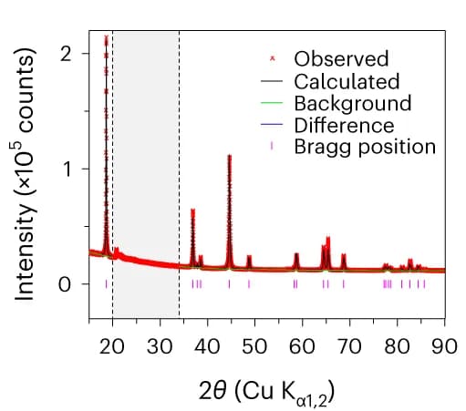 Open access visualization of Line Plot, Scatter Plot, PXRD, Crystal Structure, R3m