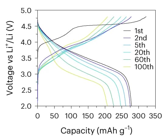 Open access visualization of Line Plot, Load Curves, Li1.2Ni0.13Co0.13Mn0.54O2, Voltage, Current Density
