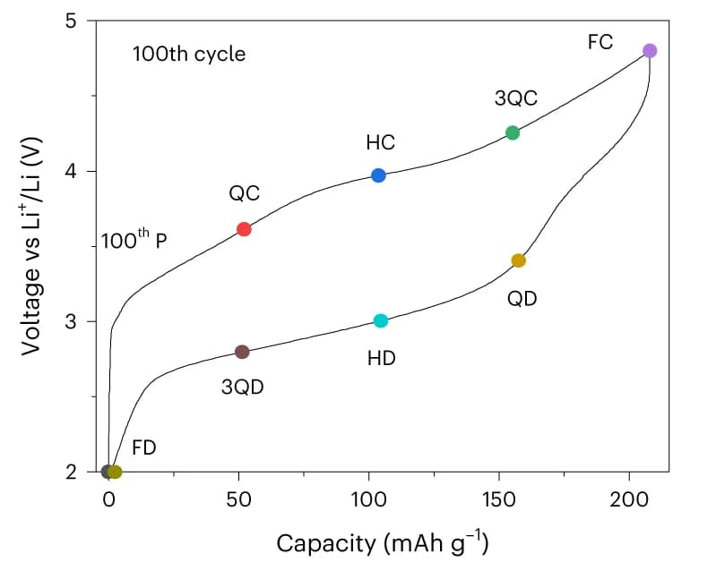Open access visualization of Line Plot, Scatter Plot, Load Curves, Li1.2Mn0.54Co0.13Ni0.13O2, Cycle