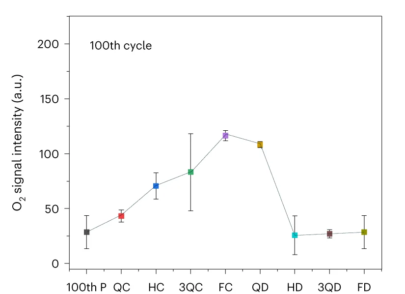 Open access visualization of Line Plot, Error Bars, Molecular O2 Signal, RIXS Spectra, Principal Component Analysis