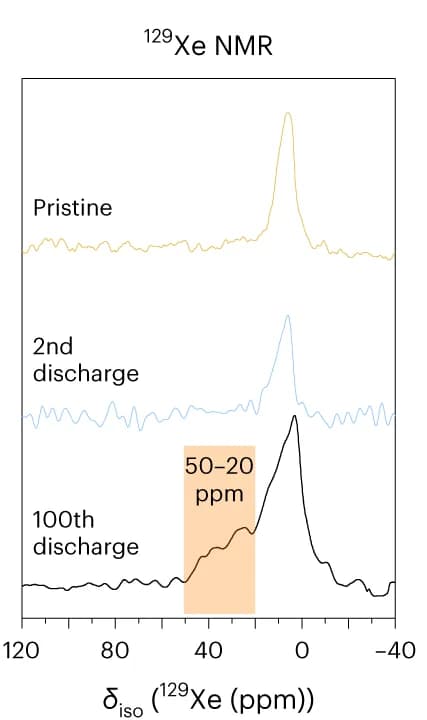 Open access visualization of Line Plot, 129Xe NMR, Pristine Material, 2nd Discharge Material, 100th Discharge Material