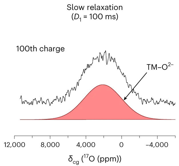 Open access visualization of Line Plot, Density Plot, NMR Spectra, Oxide Environments, TM Ions