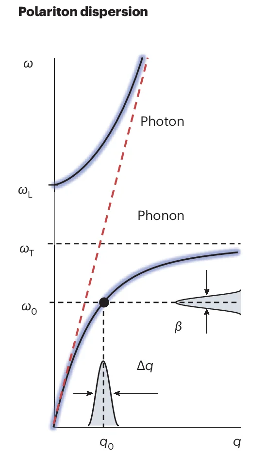 Open access visualization of Line Plot, Density Plot, Photon, Dipole-Active Resonance, Infrared Active Phonon