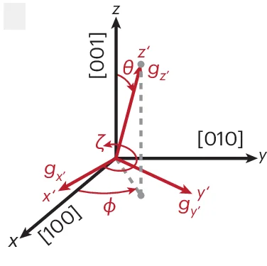 Open access visualization of Illustration, Euler Rotation Angles, Crystal Directions, G-tensor Axes
