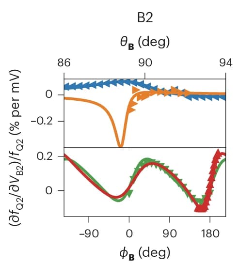 Open access visualization of Line Plot, Error Bars, Voltage Sensitivity, Energy Splitting, Magnetic Field