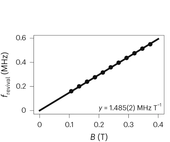 Open access visualization of Line Plot, Scatter Plot, Regression Plot, Revival Frequency, Magnetic Field
