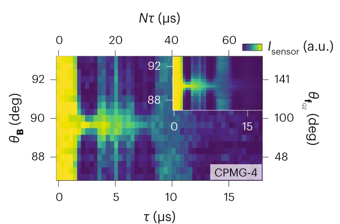 Open access visualization of Heatmap, Charge Sensor Signal, CPMG Sequence, Decoupling Pulses, Evolution Time