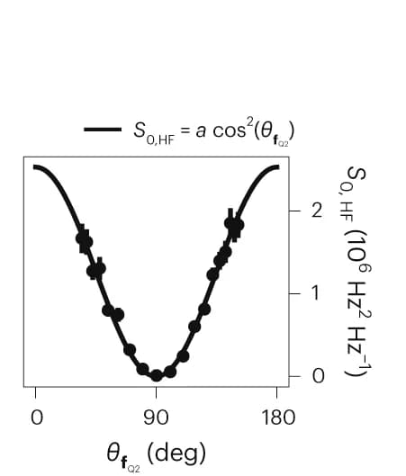 Open access visualization of Line Plot, Error Bars, Hyperfine Interaction, Fitted Values, Uncertainty