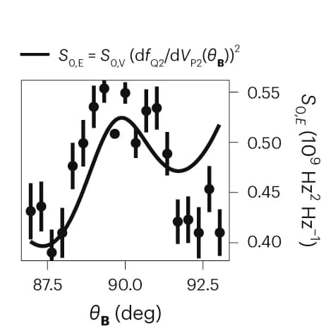 Open access visualization of Line Plot, Scatter Plot, Error Bars, Electric Field Noise, Qubit Frequency