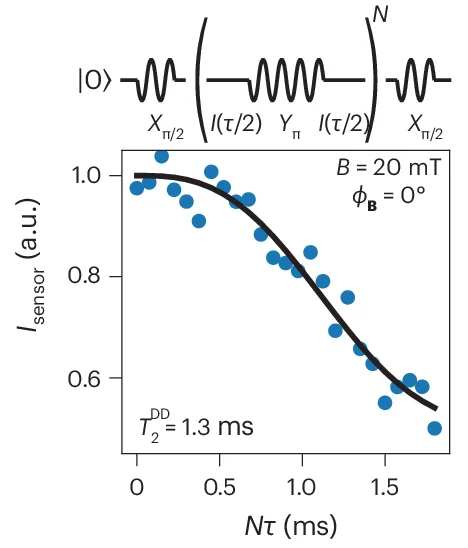 Open access visualization of Scatter Plot, Line Plot, Regression Plot, CPMG Dynamical Decoupling Coherence, Refocusing Pulses