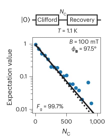 Open access visualization of Scatter Plot, Line Plot, Workflow, Randomized Benchmarking, Hyperfine Sweet Spot