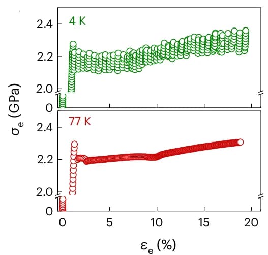 Open access visualization of Line Plot, Scatter Plot, Tensile Engineering Stress-Strain Curve, Cryogenic Temperature, Ductility