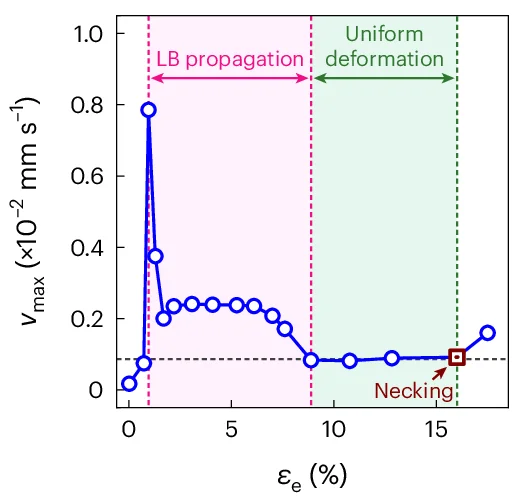 Open access visualization of Line Plot, Lateral Shrinkage Rate, Necking, LB Propagation, Uniform Deformation