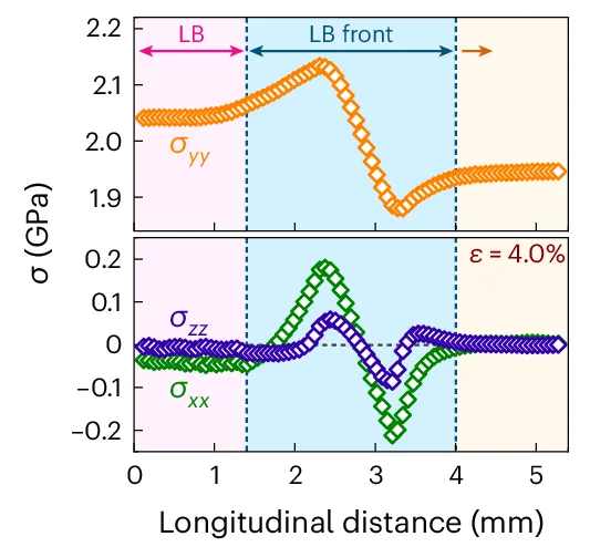 Open access visualization of Line Plot, Stress State, LB Front, Stress Components, Tensile Strain