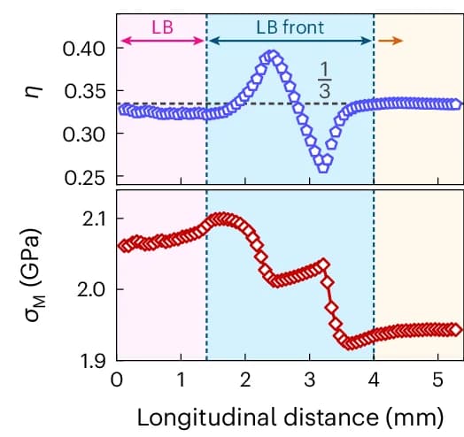 Open access visualization of Line Plot, Stress Triaxiality, Von Mises Stress, LB Front, Uniform Deformation