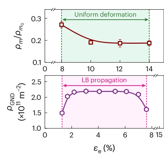 Open access visualization of Line Plot, Error Bars, Mobile Dislocation Density, Uniform Deformation, GND Density