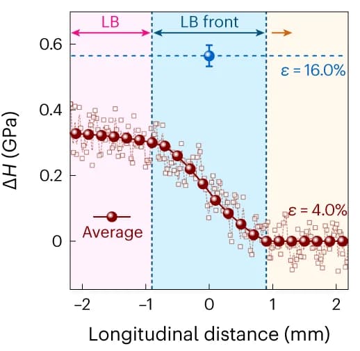 Open access visualization of Line Plot, Scatter Plot, Error Bars, Microhardness, Tensile Strain