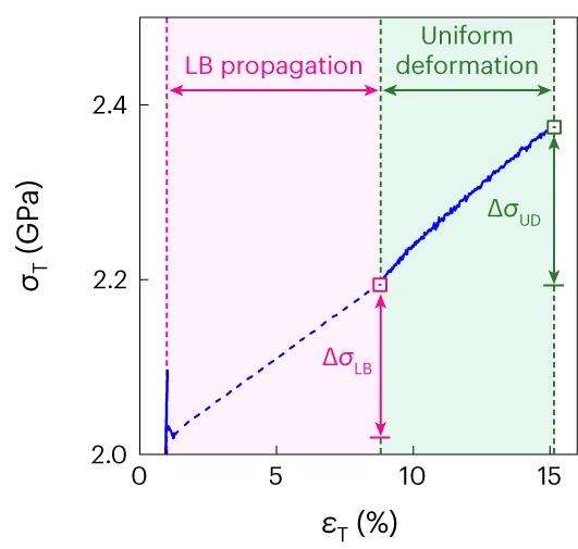 Open access visualization of Line Plot, Stress-Strain Curve, Tensile Test, LB Propagation, Flow Stress