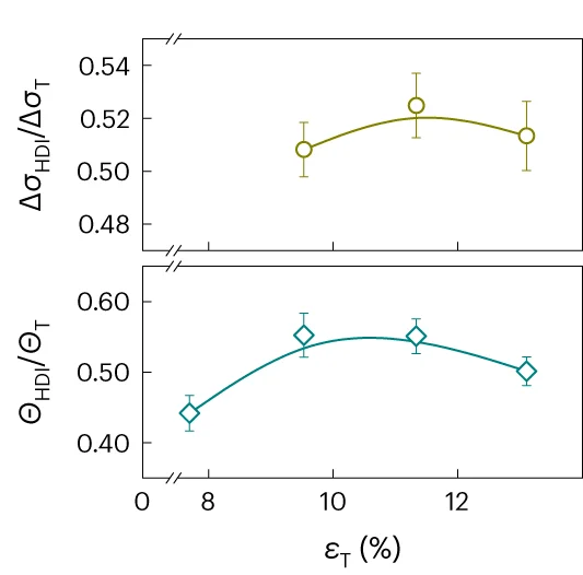 Open access visualization of Line Plot, Error Bars, HDI Stress, Hardening Rate, True Stress